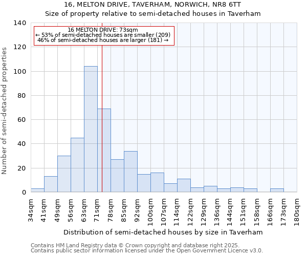 16, MELTON DRIVE, TAVERHAM, NORWICH, NR8 6TT: Size of property relative to semi-detached houses houses in Taverham