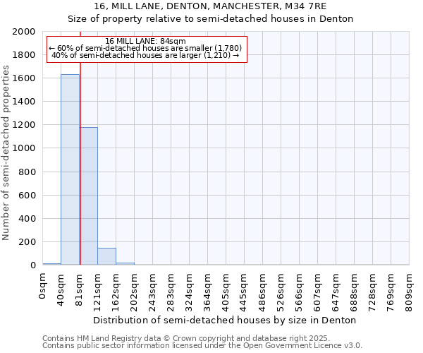 16, MILL LANE, DENTON, MANCHESTER, M34 7RE: Size of property relative to semi-detached houses houses in Denton