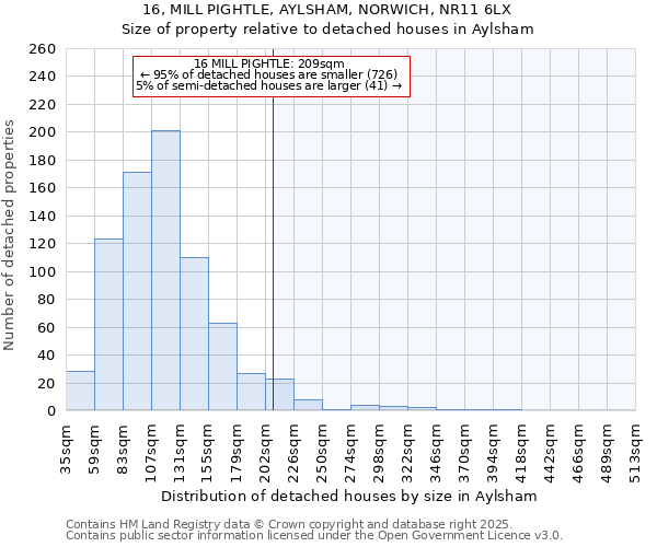 16, MILL PIGHTLE, AYLSHAM, NORWICH, NR11 6LX: Size of property relative to detached houses houses in Aylsham