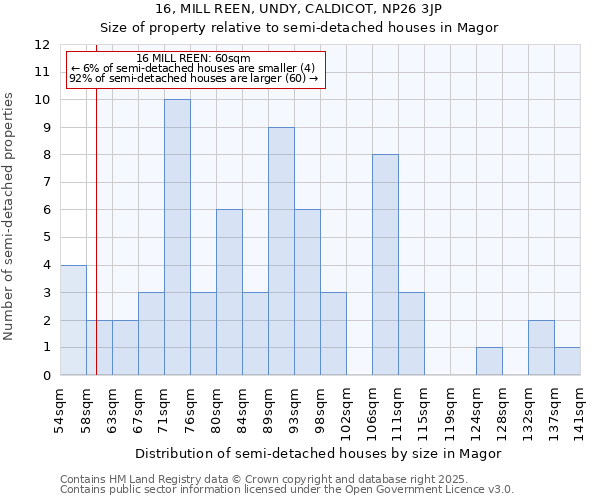 16, MILL REEN, UNDY, CALDICOT, NP26 3JP: Size of property relative to semi-detached houses houses in Magor