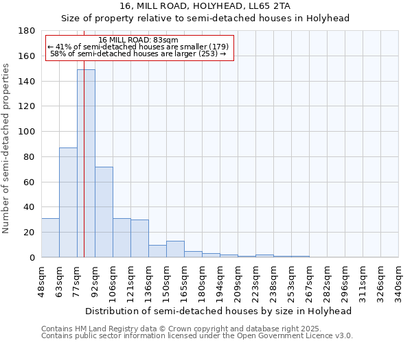 16, MILL ROAD, HOLYHEAD, LL65 2TA: Size of property relative to semi-detached houses houses in Holyhead