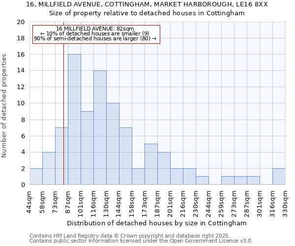 16, MILLFIELD AVENUE, COTTINGHAM, MARKET HARBOROUGH, LE16 8XX: Size of property relative to detached houses houses in Cottingham