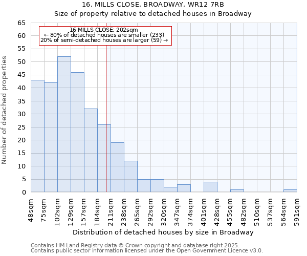 16, MILLS CLOSE, BROADWAY, WR12 7RB: Size of property relative to detached houses houses in Broadway