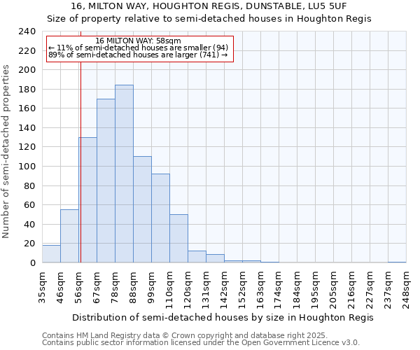 16, MILTON WAY, HOUGHTON REGIS, DUNSTABLE, LU5 5UF: Size of property relative to semi-detached houses houses in Houghton Regis