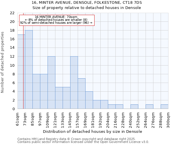 16, MINTER AVENUE, DENSOLE, FOLKESTONE, CT18 7DS: Size of property relative to detached houses houses in Densole