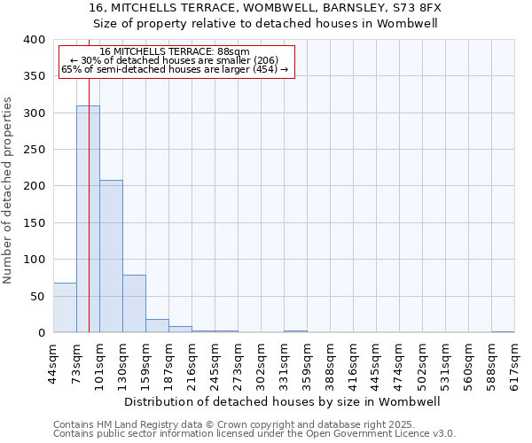 16, MITCHELLS TERRACE, WOMBWELL, BARNSLEY, S73 8FX: Size of property relative to detached houses houses in Wombwell