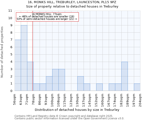16, MONKS HILL, TREBURLEY, LAUNCESTON, PL15 9PZ: Size of property relative to detached houses houses in Treburley