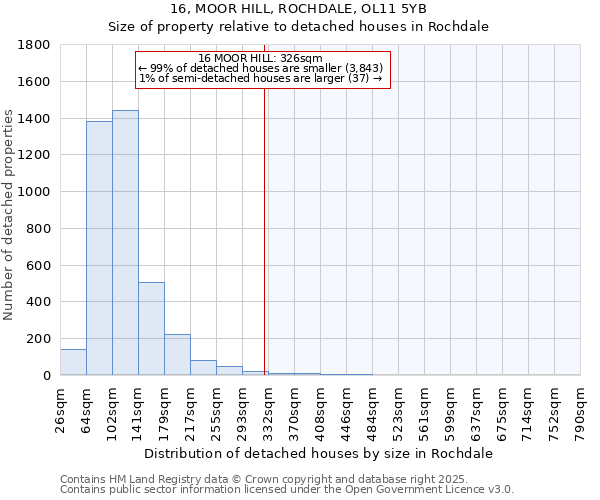 16, MOOR HILL, ROCHDALE, OL11 5YB: Size of property relative to detached houses houses in Rochdale