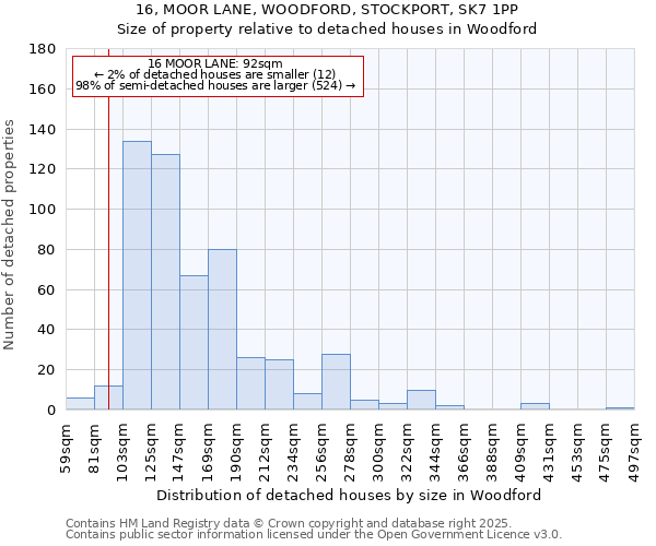 16, MOOR LANE, WOODFORD, STOCKPORT, SK7 1PP: Size of property relative to detached houses houses in Woodford