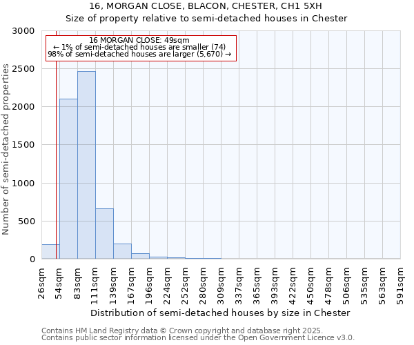 16, MORGAN CLOSE, BLACON, CHESTER, CH1 5XH: Size of property relative to semi-detached houses houses in Chester