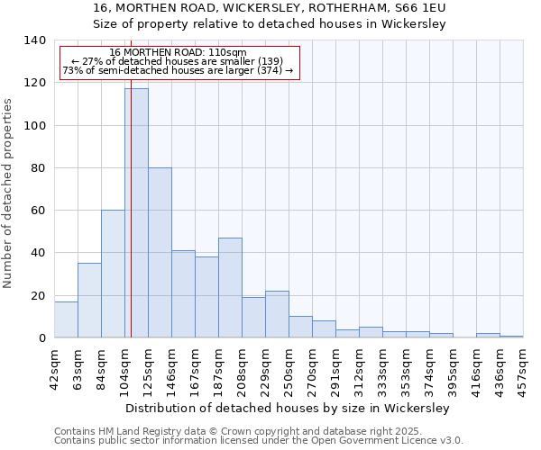 16, MORTHEN ROAD, WICKERSLEY, ROTHERHAM, S66 1EU: Size of property relative to detached houses houses in Wickersley