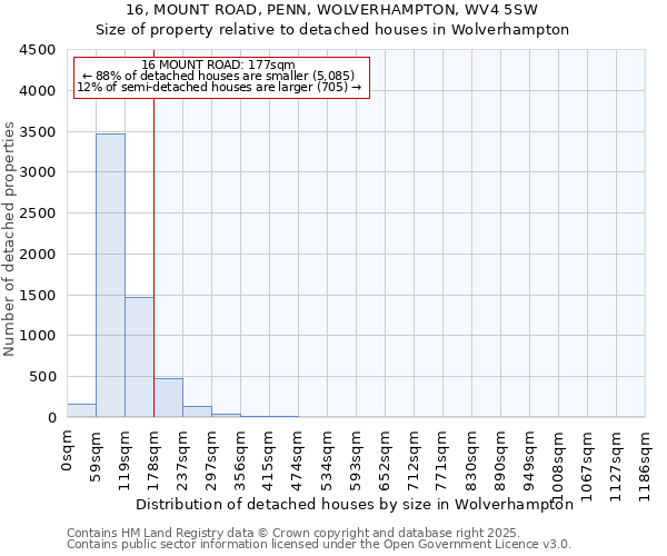 16, MOUNT ROAD, PENN, WOLVERHAMPTON, WV4 5SW: Size of property relative to detached houses houses in Wolverhampton