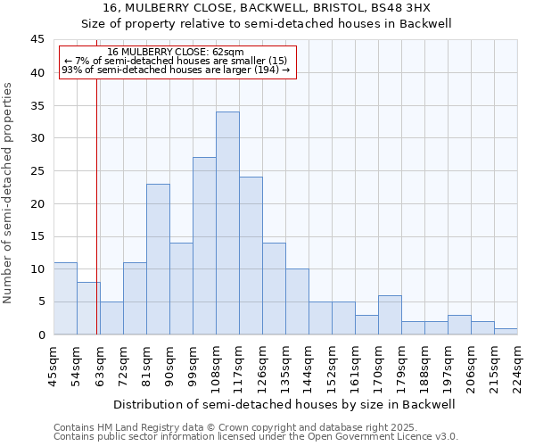 16, MULBERRY CLOSE, BACKWELL, BRISTOL, BS48 3HX: Size of property relative to semi-detached houses houses in Backwell