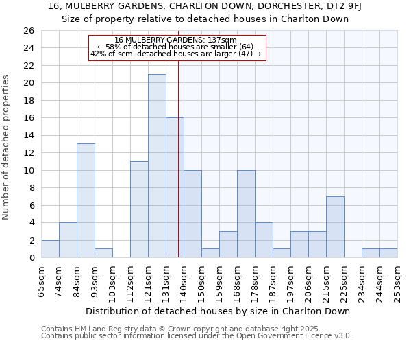 16, MULBERRY GARDENS, CHARLTON DOWN, DORCHESTER, DT2 9FJ: Size of property relative to detached houses houses in Charlton Down