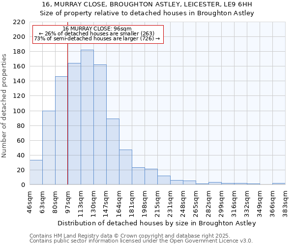 16, MURRAY CLOSE, BROUGHTON ASTLEY, LEICESTER, LE9 6HH: Size of property relative to detached houses houses in Broughton Astley