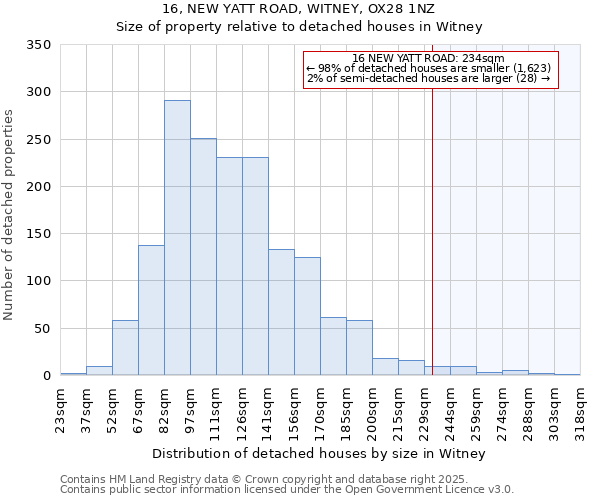 16, NEW YATT ROAD, WITNEY, OX28 1NZ: Size of property relative to detached houses houses in Witney