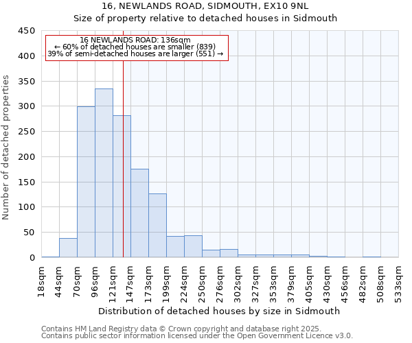 16, NEWLANDS ROAD, SIDMOUTH, EX10 9NL: Size of property relative to detached houses houses in Sidmouth
