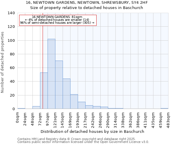 16, NEWTOWN GARDENS, NEWTOWN, SHREWSBURY, SY4 2HF: Size of property relative to detached houses houses in Baschurch
