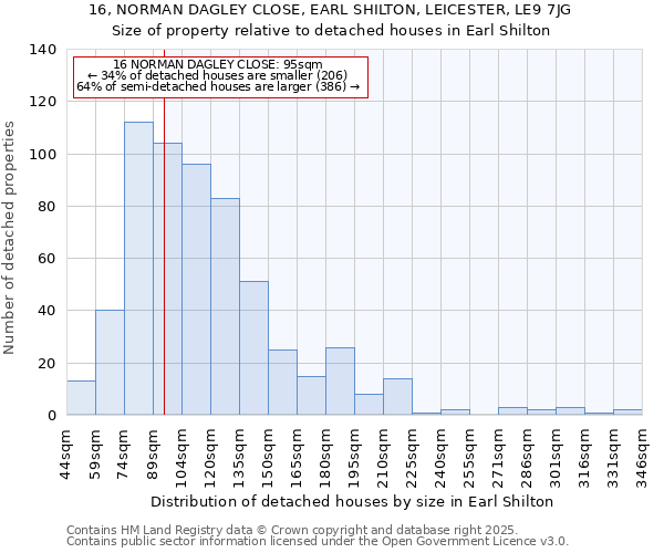 16, NORMAN DAGLEY CLOSE, EARL SHILTON, LEICESTER, LE9 7JG: Size of property relative to detached houses houses in Earl Shilton