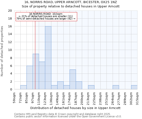 16, NORRIS ROAD, UPPER ARNCOTT, BICESTER, OX25 1NZ: Size of property relative to detached houses houses in Upper Arncott