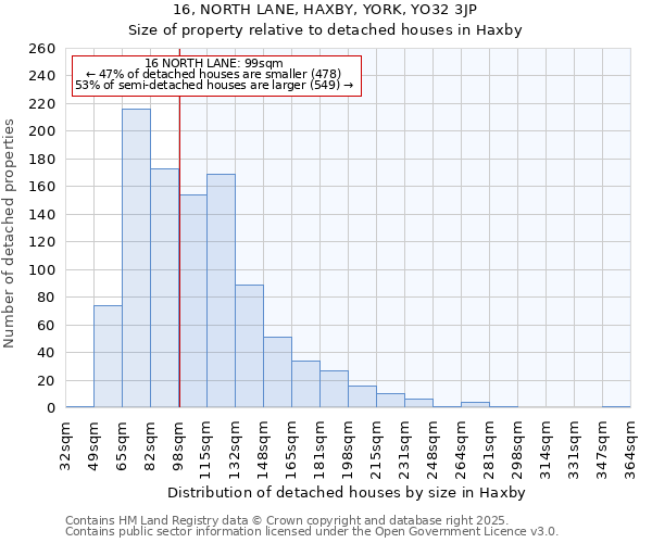 16, NORTH LANE, HAXBY, YORK, YO32 3JP: Size of property relative to detached houses houses in Haxby