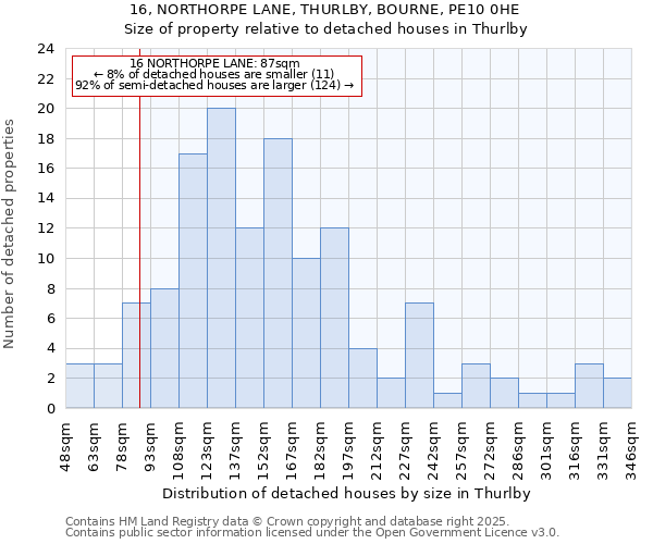 16, NORTHORPE LANE, THURLBY, BOURNE, PE10 0HE: Size of property relative to detached houses houses in Thurlby