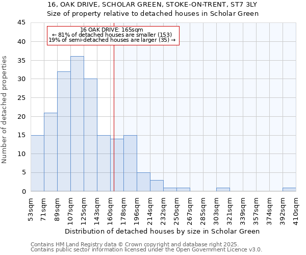 16, OAK DRIVE, SCHOLAR GREEN, STOKE-ON-TRENT, ST7 3LY: Size of property relative to detached houses houses in Scholar Green