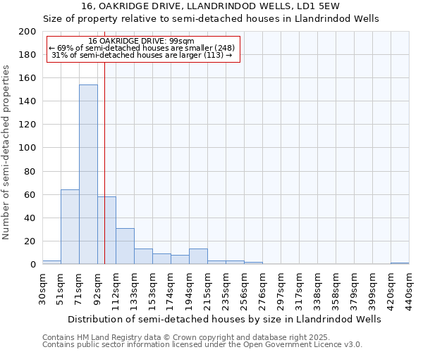 16, OAKRIDGE DRIVE, LLANDRINDOD WELLS, LD1 5EW: Size of property relative to semi-detached houses houses in Llandrindod Wells