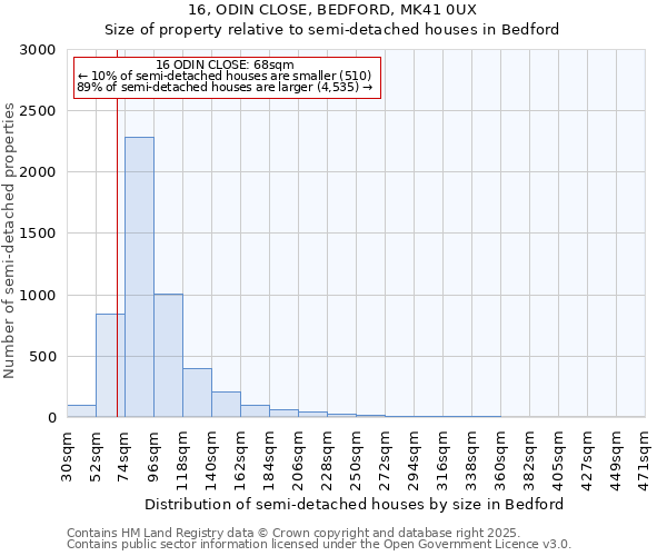 16, ODIN CLOSE, BEDFORD, MK41 0UX: Size of property relative to semi-detached houses houses in Bedford