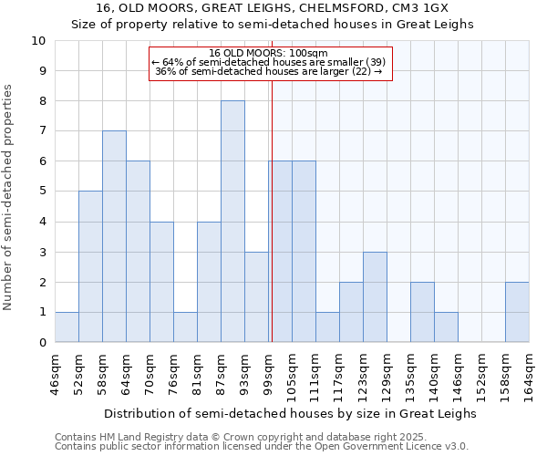16, OLD MOORS, GREAT LEIGHS, CHELMSFORD, CM3 1GX: Size of property relative to semi-detached houses houses in Great Leighs