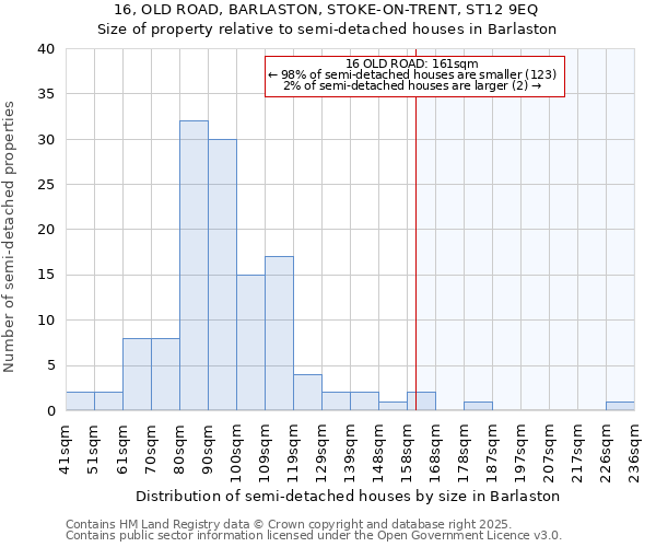 16, OLD ROAD, BARLASTON, STOKE-ON-TRENT, ST12 9EQ: Size of property relative to semi-detached houses houses in Barlaston