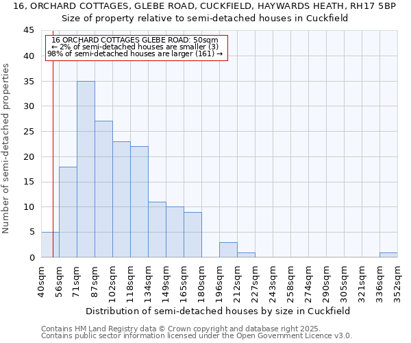16, ORCHARD COTTAGES, GLEBE ROAD, CUCKFIELD, HAYWARDS HEATH, RH17 5BP: Size of property relative to semi-detached houses houses in Cuckfield