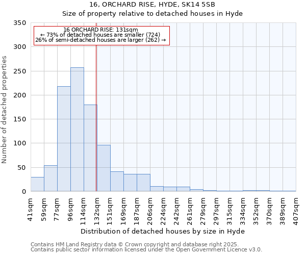16, ORCHARD RISE, HYDE, SK14 5SB: Size of property relative to detached houses houses in Hyde