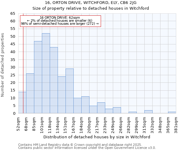 16, ORTON DRIVE, WITCHFORD, ELY, CB6 2JG: Size of property relative to detached houses houses in Witchford