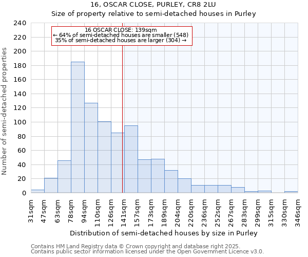 16, OSCAR CLOSE, PURLEY, CR8 2LU: Size of property relative to semi-detached houses houses in Purley