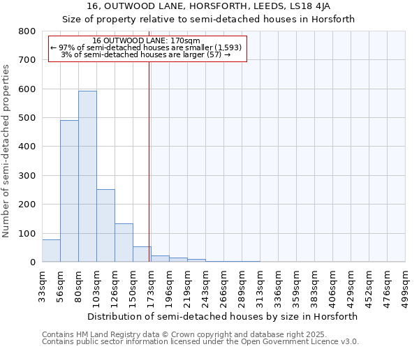 16, OUTWOOD LANE, HORSFORTH, LEEDS, LS18 4JA: Size of property relative to semi-detached houses houses in Horsforth
