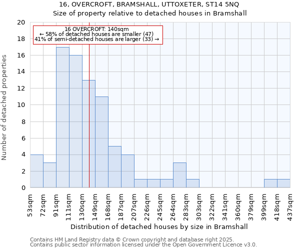 16, OVERCROFT, BRAMSHALL, UTTOXETER, ST14 5NQ: Size of property relative to detached houses houses in Bramshall