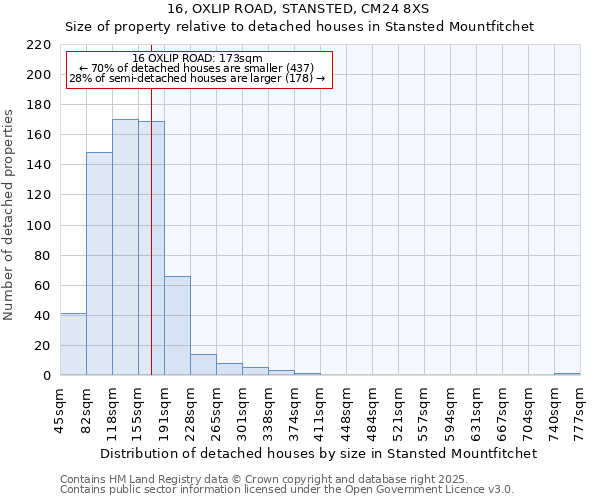 16, OXLIP ROAD, STANSTED, CM24 8XS: Size of property relative to detached houses houses in Stansted Mountfitchet