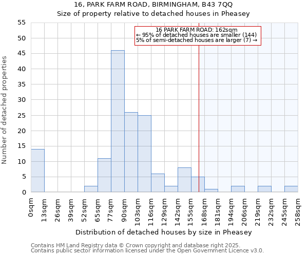 16, PARK FARM ROAD, BIRMINGHAM, B43 7QQ: Size of property relative to detached houses houses in Pheasey