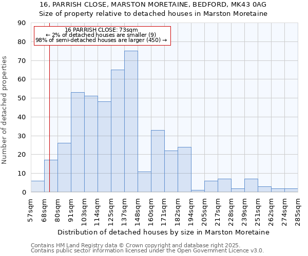 16, PARRISH CLOSE, MARSTON MORETAINE, BEDFORD, MK43 0AG: Size of property relative to detached houses houses in Marston Moretaine