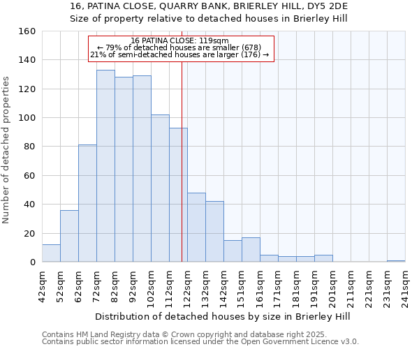 16, PATINA CLOSE, QUARRY BANK, BRIERLEY HILL, DY5 2DE: Size of property relative to detached houses houses in Brierley Hill
