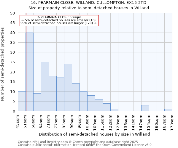 16, PEARMAIN CLOSE, WILLAND, CULLOMPTON, EX15 2TD: Size of property relative to semi-detached houses houses in Willand