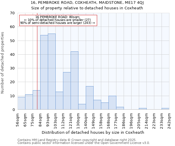 16, PEMBROKE ROAD, COXHEATH, MAIDSTONE, ME17 4QJ: Size of property relative to detached houses houses in Coxheath
