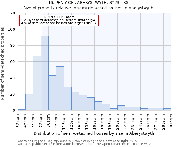 16, PEN Y CEI, ABERYSTWYTH, SY23 1BS: Size of property relative to semi-detached houses houses in Aberystwyth