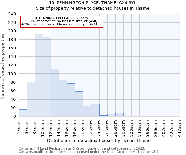16, PENNINGTON PLACE, THAME, OX9 3YL: Size of property relative to detached houses houses in Thame