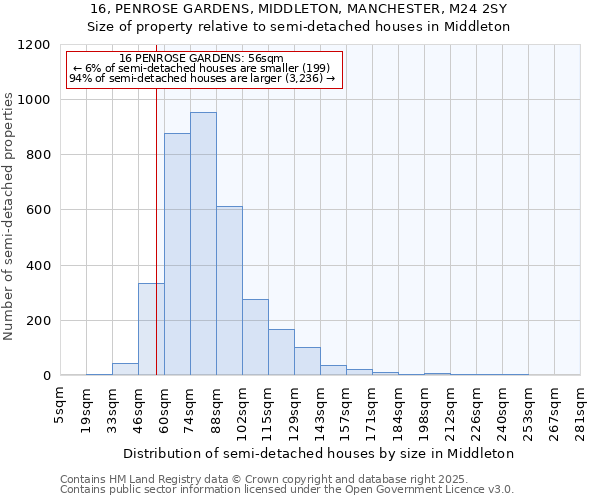 16, PENROSE GARDENS, MIDDLETON, MANCHESTER, M24 2SY: Size of property relative to semi-detached houses houses in Middleton