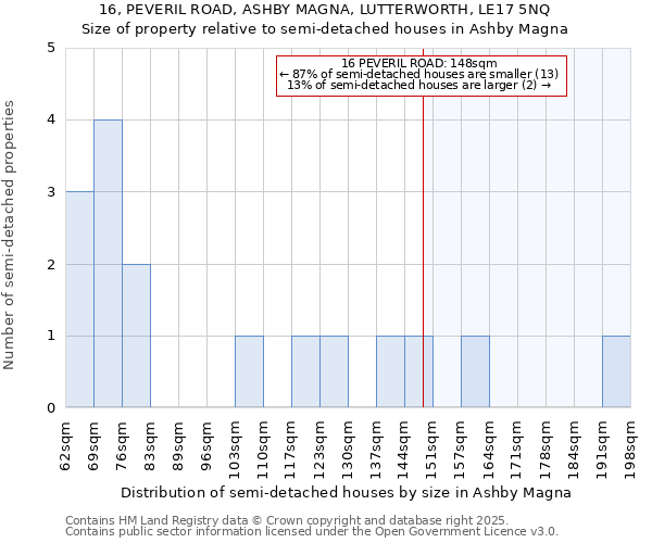 16, PEVERIL ROAD, ASHBY MAGNA, LUTTERWORTH, LE17 5NQ: Size of property relative to semi-detached houses houses in Ashby Magna