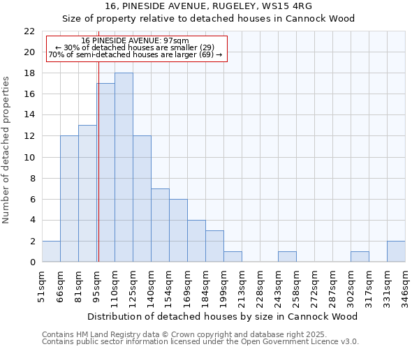 16, PINESIDE AVENUE, RUGELEY, WS15 4RG: Size of property relative to detached houses houses in Cannock Wood