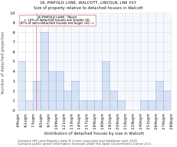 16, PINFOLD LANE, WALCOTT, LINCOLN, LN4 3SY: Size of property relative to detached houses houses in Walcott
