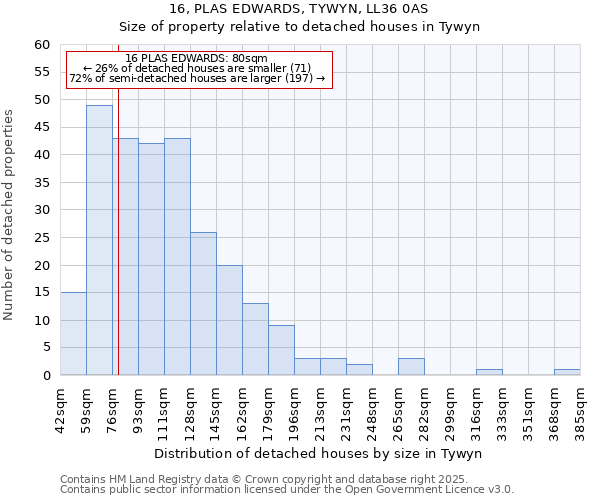 16, PLAS EDWARDS, TYWYN, LL36 0AS: Size of property relative to detached houses houses in Tywyn